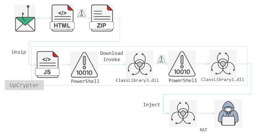 Figure 1: Attack flow