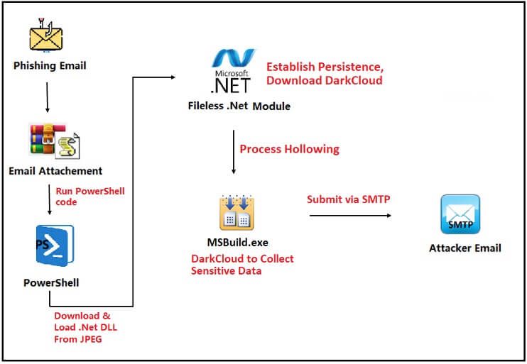 Figure 1: New DarkCloud variant infection chain.