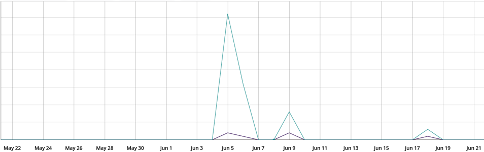 C2's telemetry
