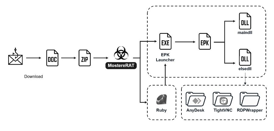 Figure 1: Attack flow