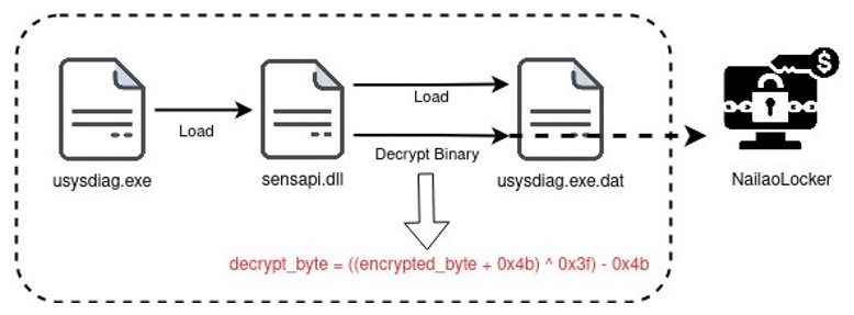 Figure 2: DLL side-loading used to decrypt and load NailaoLocker