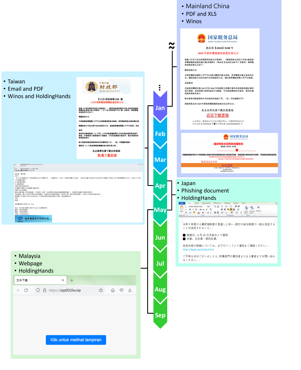 Figure 2: Attack campaign in 2025